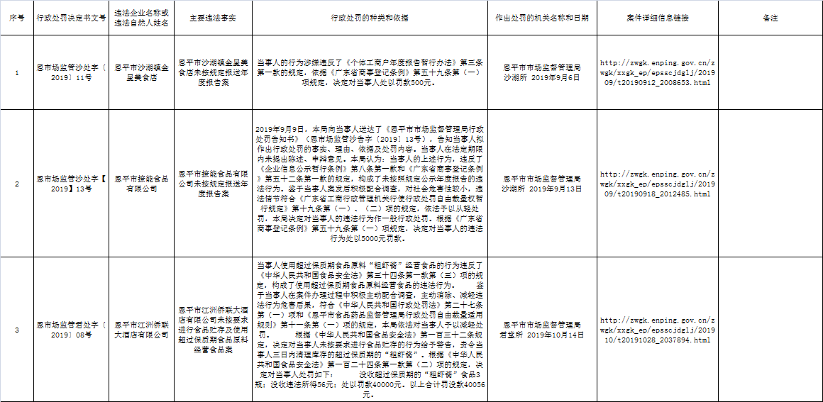 恩平市市场监督管理局食品药品行政处罚信息公开（2019年第八期）.png