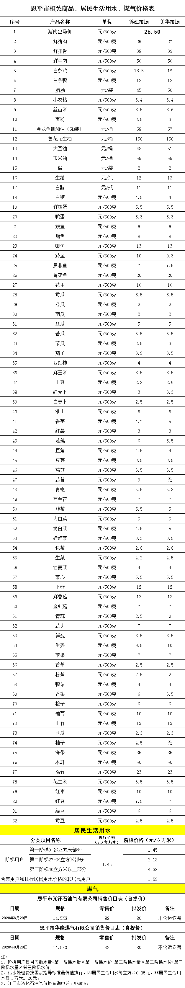 恩平市相关商品、居民生活用水、煤气价格表 （8月20日）.png