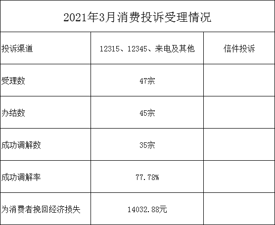 2021年3月消费投诉受理情况.jpg