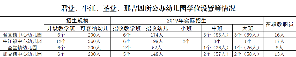 君堂、牛江、圣堂、那吉四所公办幼儿园学位设置等情况.png