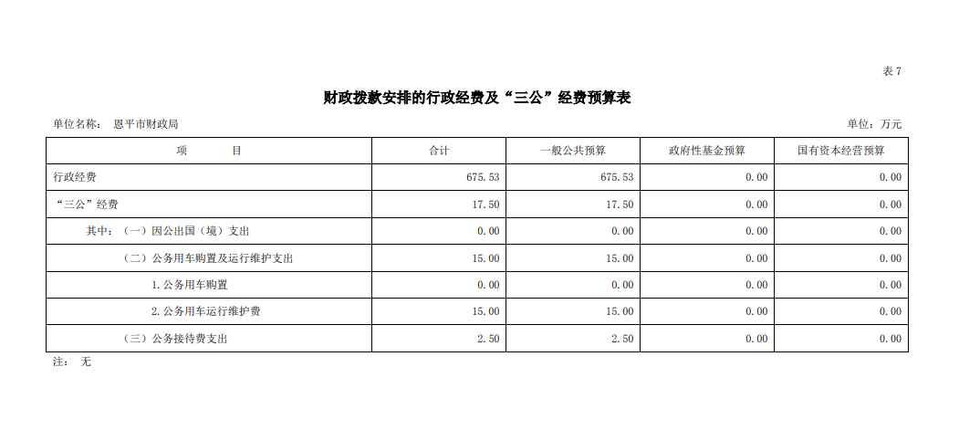 2021年恩平市财政局三公经费预算.png