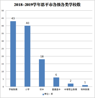 2018-2019学年恩平市各级各类学校总数.png