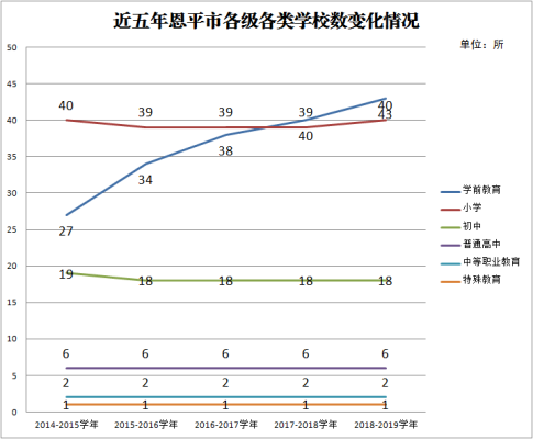 近五年恩平市各级各类学校数变化情况.png