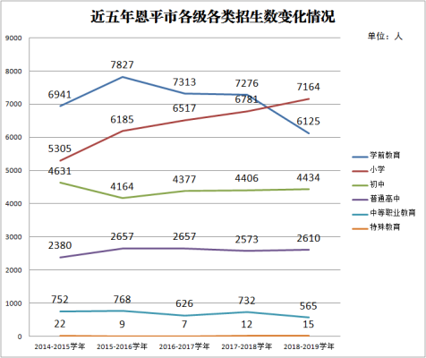 近五年恩平市各级各类招生数变化情况.png