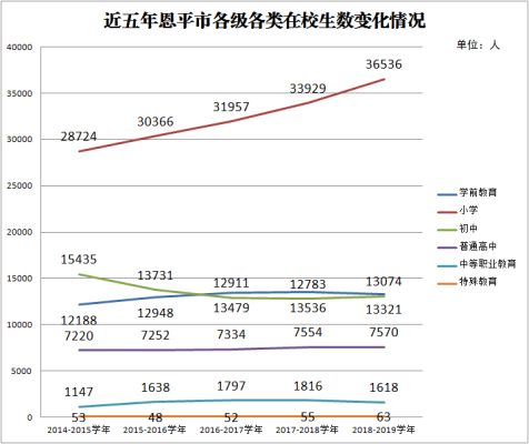 近五年恩平市各级各类在校生数变化情况.png