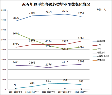 近五年恩平市各级各类毕业生数变化情况.png