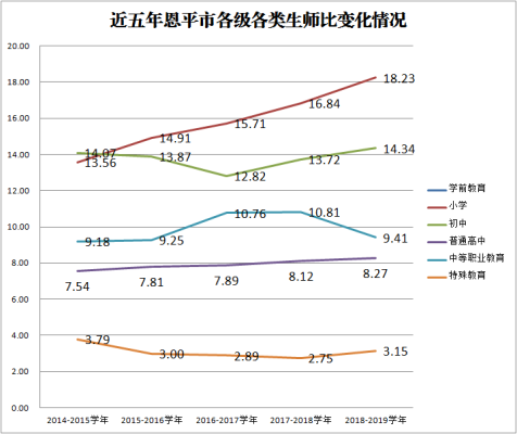 近五年恩平市各级各类生师比变化情况.png