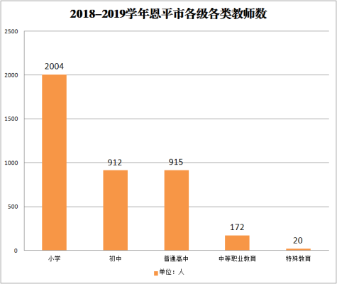 近五年恩平市各级各类教师数.png