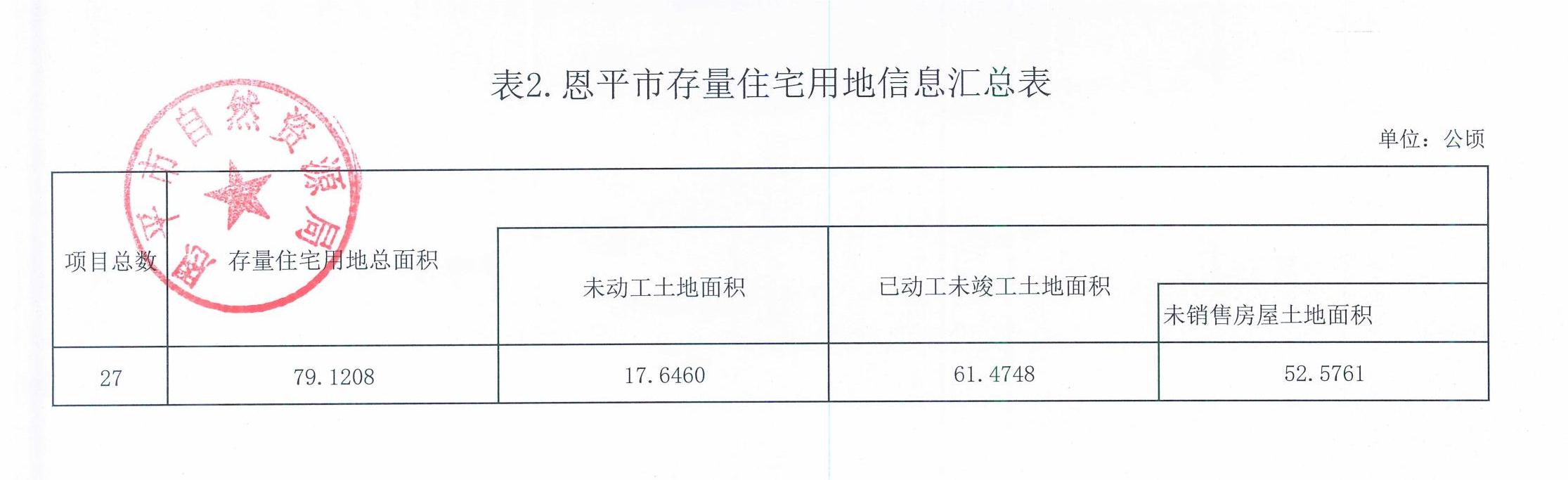 表2.恩平市存量住宅用地信息汇总表_00.jpg