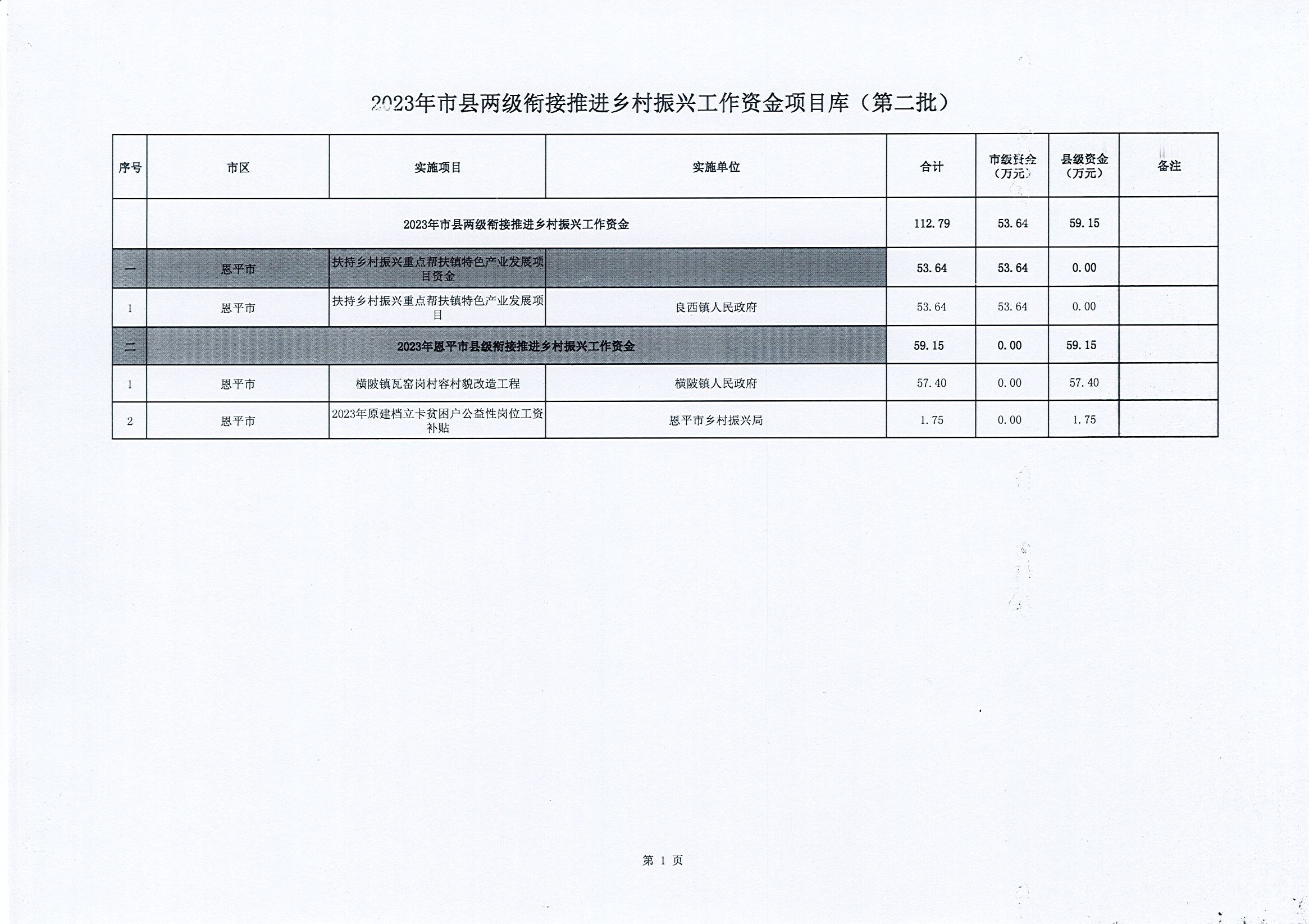 2023年市县两级衔接推进乡村振兴工作资金项目库（第二批）.jpg