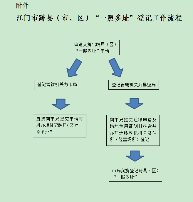 附件：江门市跨县（市、区）“一照多址”登记工作流程.png