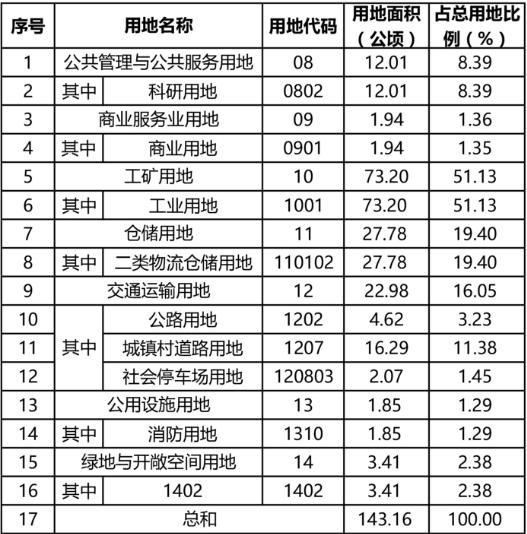表1 规划用地统计表（修编前）.jpg