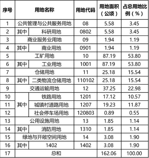 表2 规划用地统计表（修编后）.jpg
