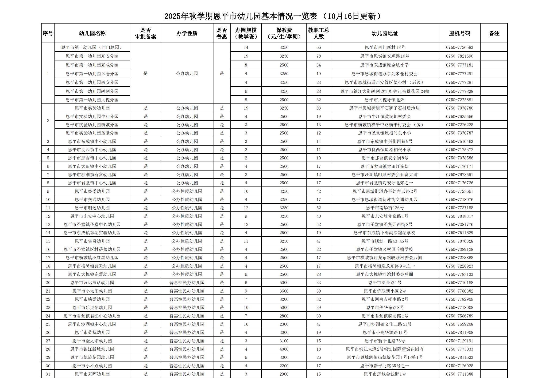 2025年秋学期恩平市幼儿园基本情况一览表（2025年10月16日更新）_00.jpg