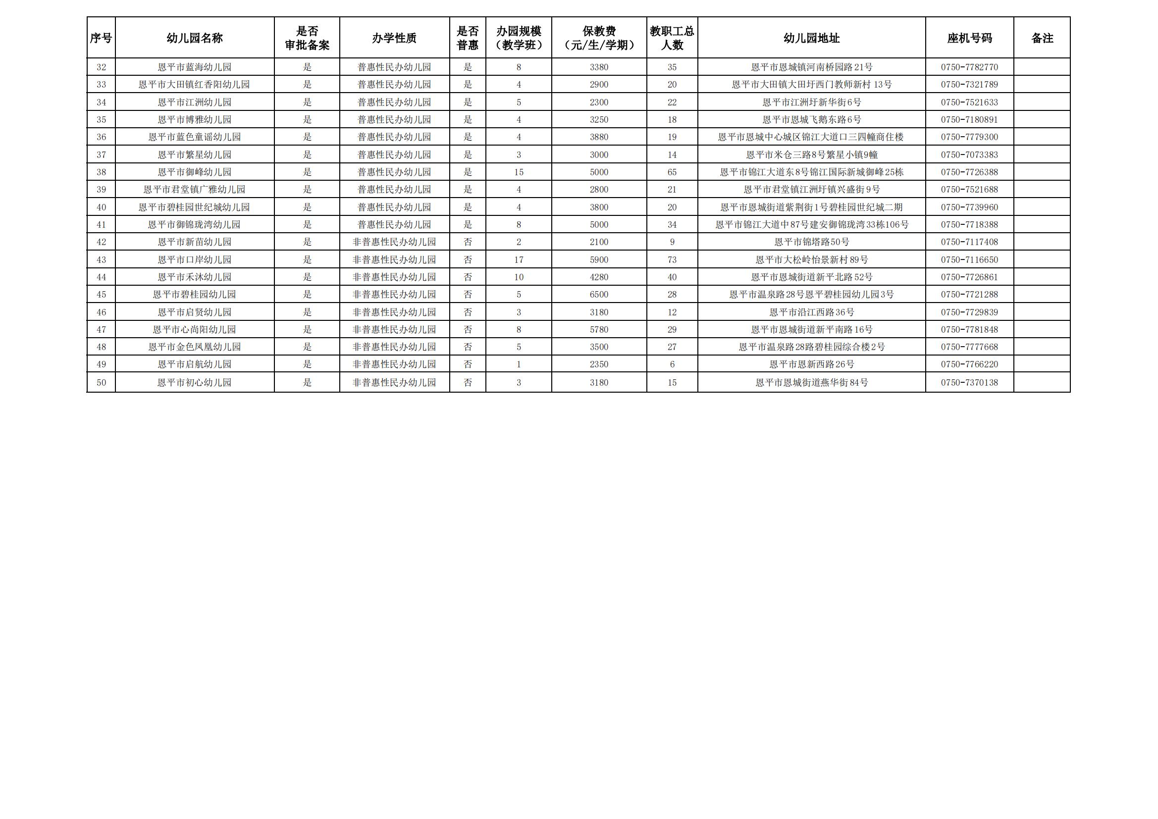 2025年秋学期恩平市幼儿园基本情况一览表（2025年10月16日更新）_01.jpg