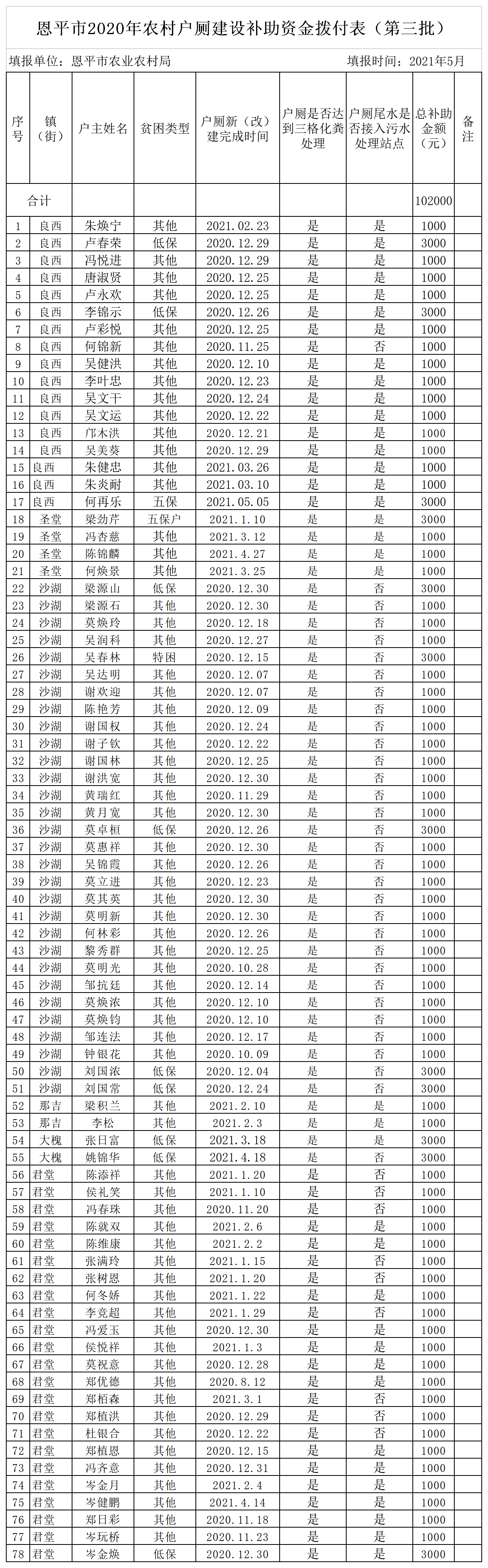 恩平市2020年农村户厕建设补助资金拨付表（第三批）.png