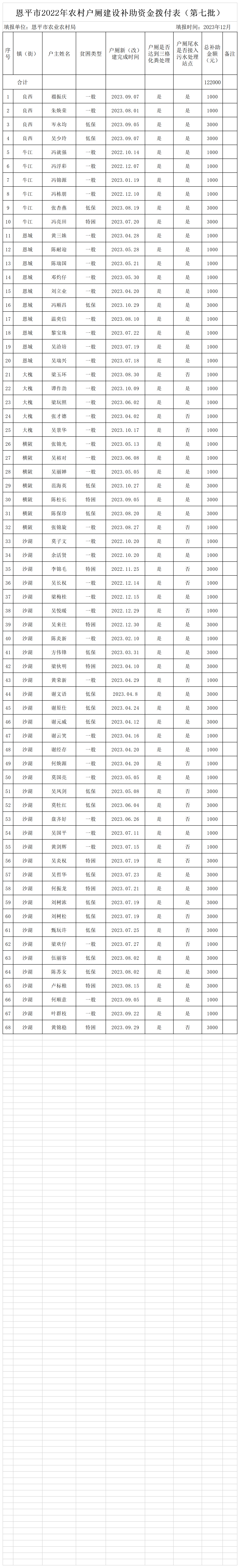 恩平市2022年农村户厕建设补助资金拨付表（第七批）公示.png