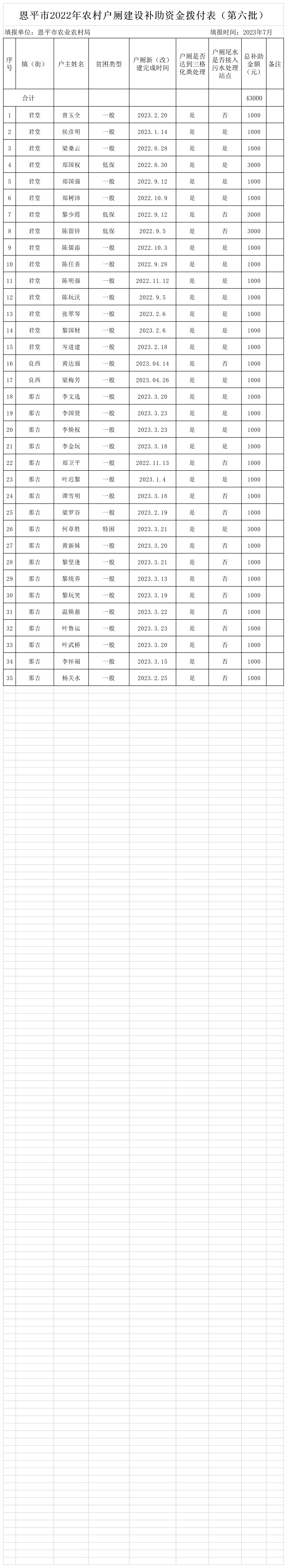 恩平市2022年农村户厕建设补助资金拨付表（第六批）公示.png