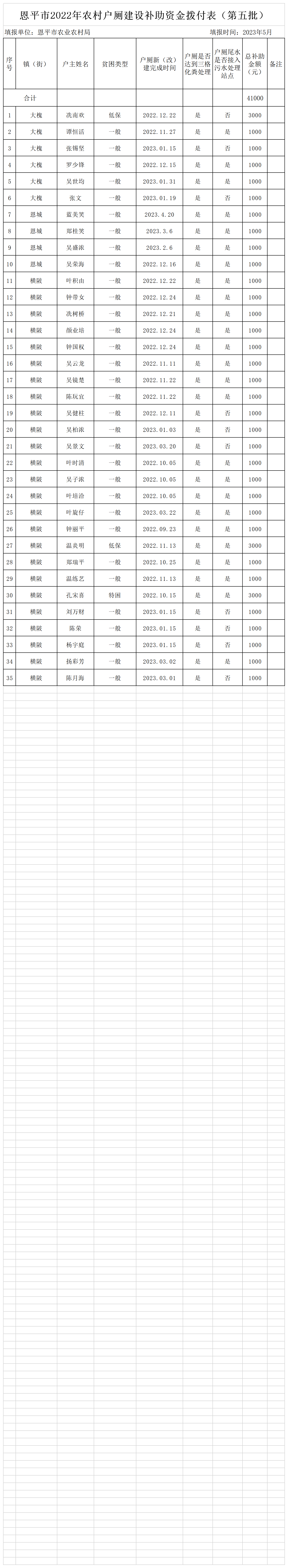 恩平市2022年农村户厕建设补助资金拨付表（第五批）公示.png
