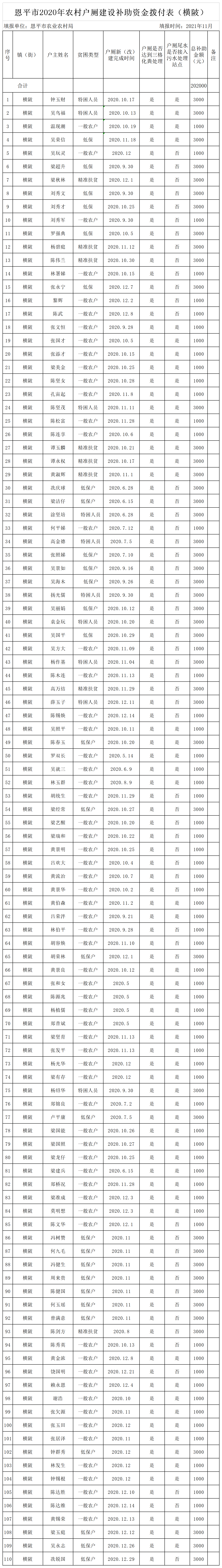 恩平市2020年农村户厕建设补助资金拨付表（横陂）.png