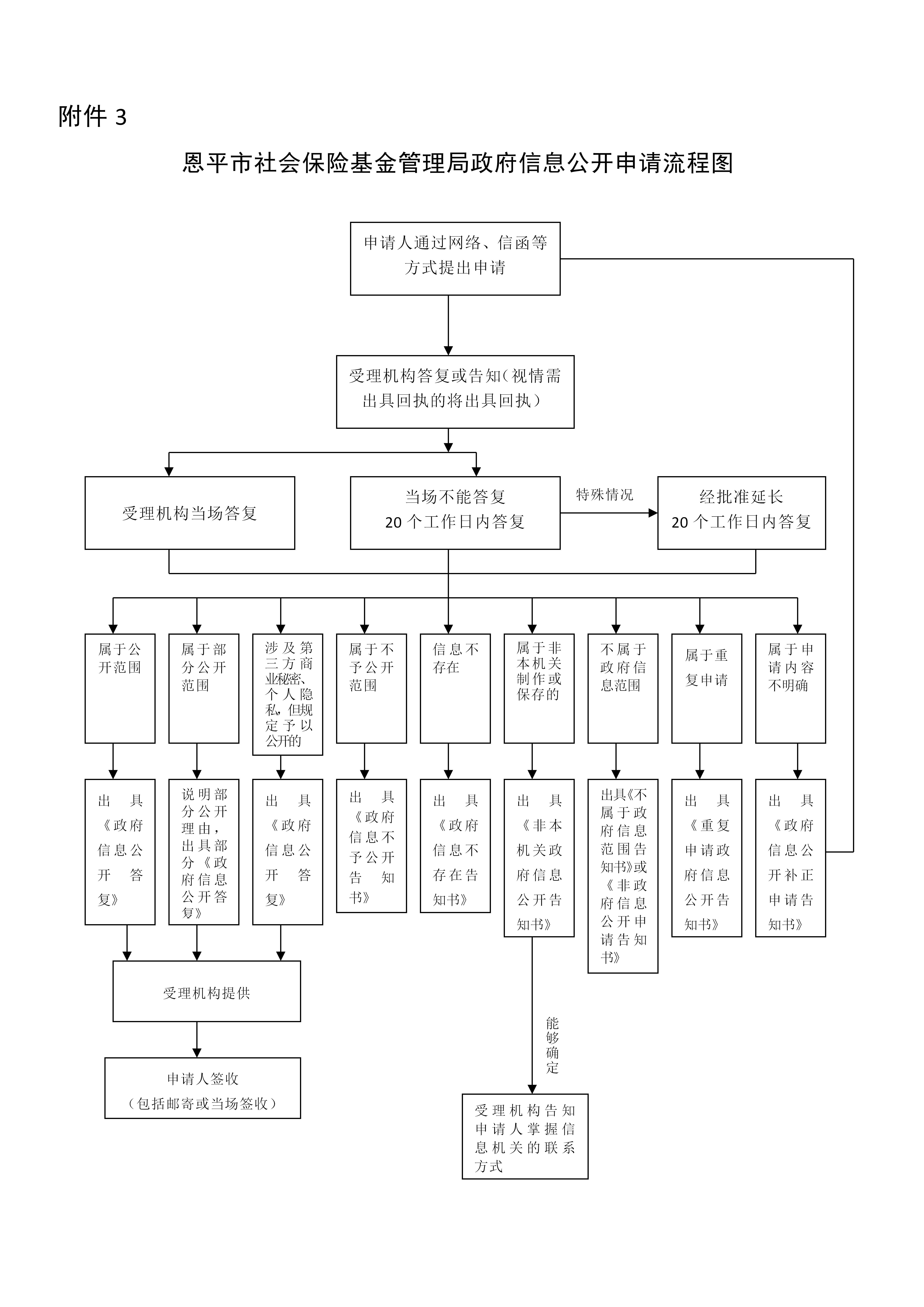 附件3：恩平市社会保险基金管理局政府信息公开申请流程图(1)_01.jpg
