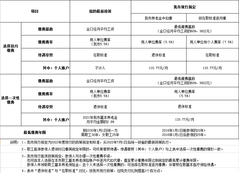 我市医保现行政策与省政策对比情况0612.png