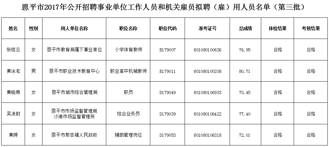 恩平市2017年公开招聘事业单位工作人员和机