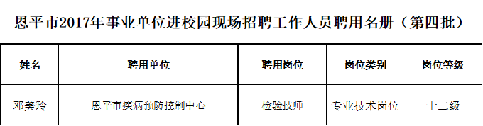 恩平市2017年事业单位进校园现场招聘工作人员聘用名册（第四批）.png