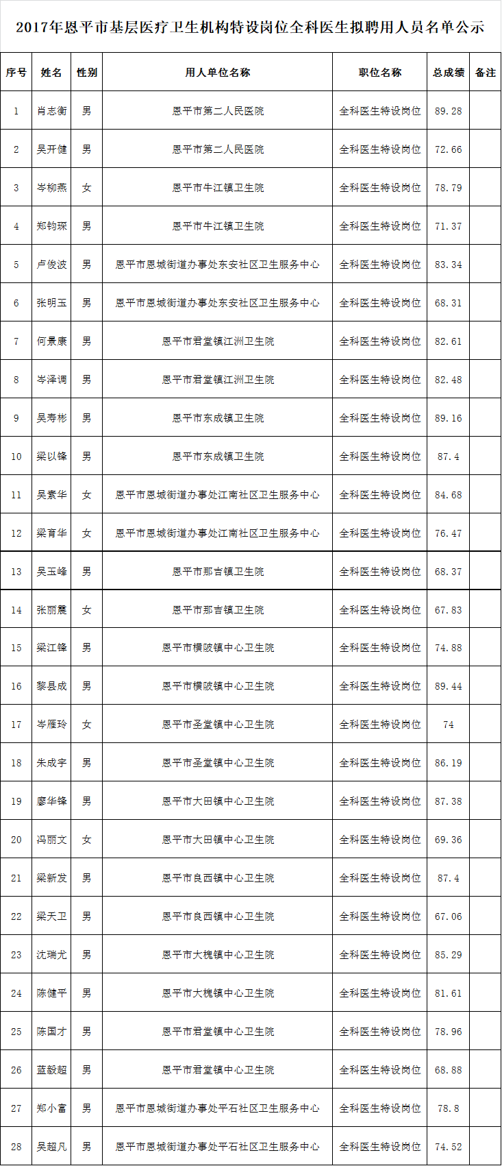 2017年恩平市基层医疗卫生机构特设岗位全科医生拟聘用人员名单公示.png