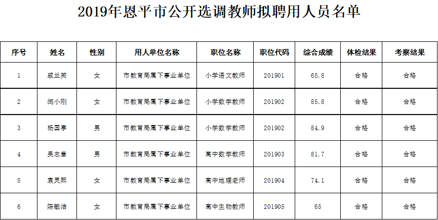 2019年恩平市公开选调教师拟聘用人员名单.png