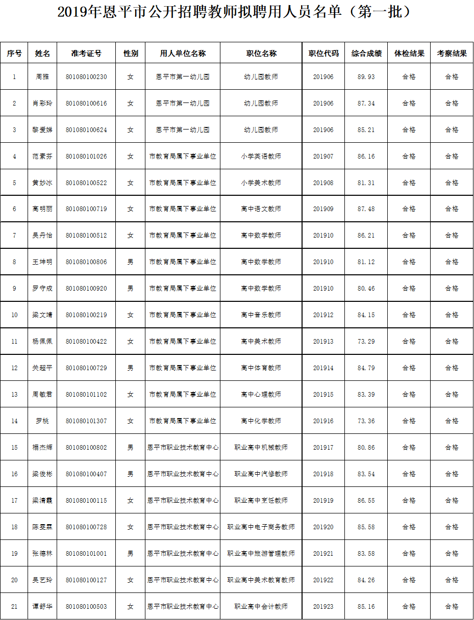 2019年恩平市公开招聘教师拟聘用人员名单（第一批）.png