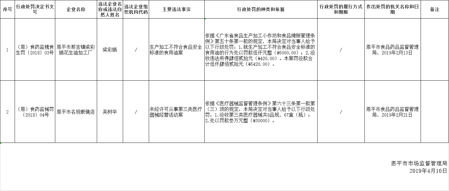恩平食品药品监督管理行政处罚信息公开（2019年第五期）.png