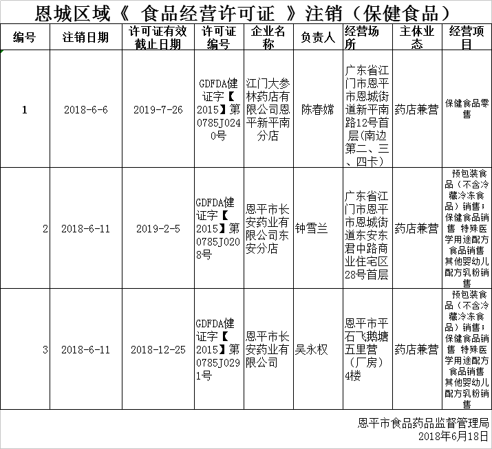 恩城区域《 食品经营许可证 》行政许可（注销）公示（保健食品）0618.png