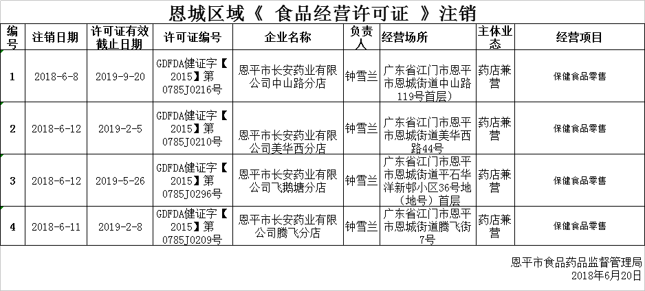 恩平市2018年6月14日—2018年6月20日保健食品经营企业行政许可（注销）公示0620.png