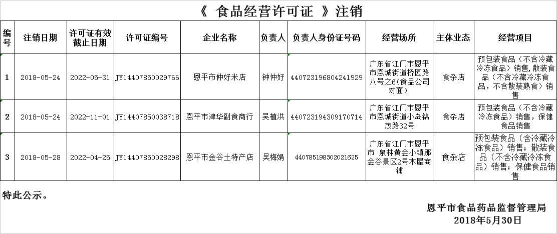 《食品经营许可证》注销0530.png