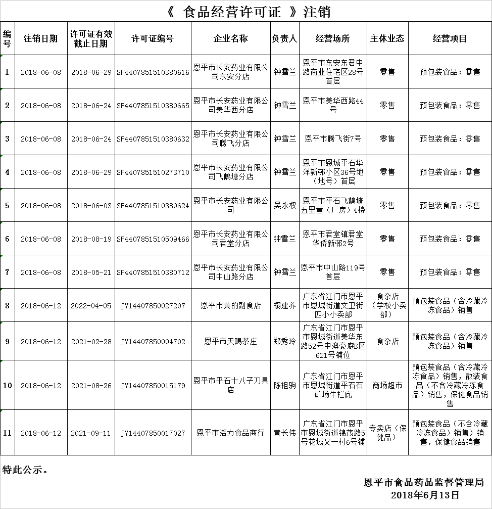 《食品经营许可证》注销公示0613.png