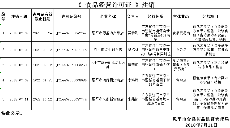 《食品经营许可证》注销公示0711.png