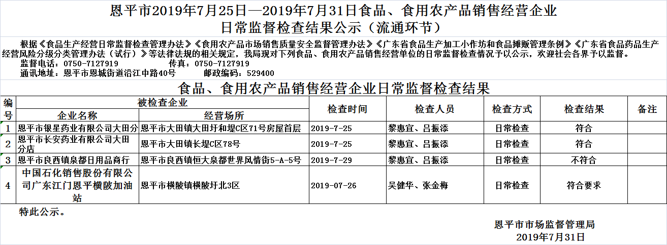 2019年7月25日—2019年7月31日恩平市食品、食用农产品销售经营企业日常监督检查结果公示（流通环节）.jpg