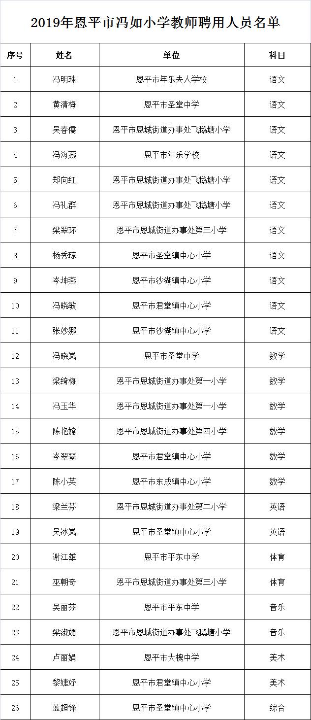 2019年恩平市冯如小学教师聘用人员名单.jpg 2019年恩平市冯如小学教师聘用人员名单.jpg